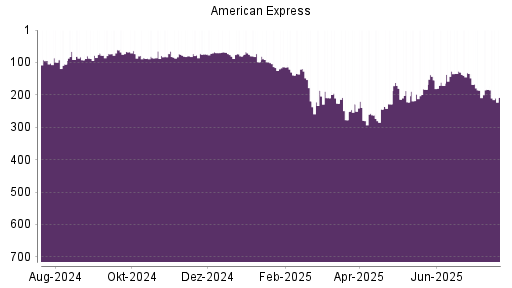 BOTSI®-Advisor Hochstufung American Express von Rang 122 auf Rang 94