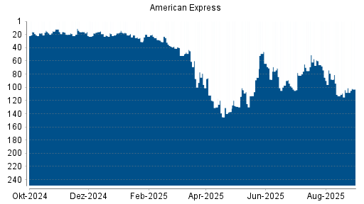 BOTSI®-Advisor Abstufung American Express von Rang 60 auf ...