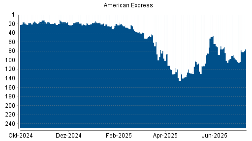 BOTSI®-Advisor Hochstufung American Express von Rang 98 auf ...
