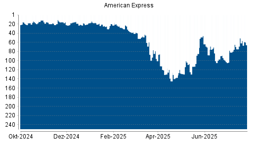 BOTSI®-Advisor Abstufung American Express von Rang 35 auf ...