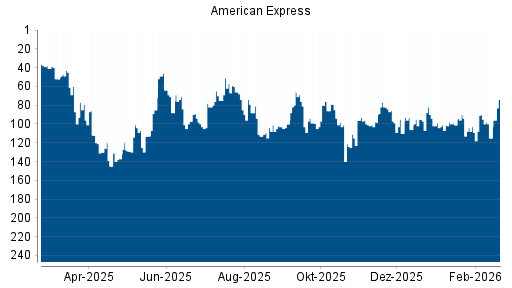 BOTSI®-Advisor Hochstufung American Express von Rang 110 auf ...