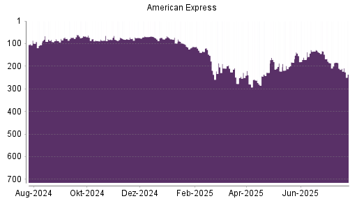 BOTSI®-Advisor Hochstufung American Express von Rang 155 auf Rang 145