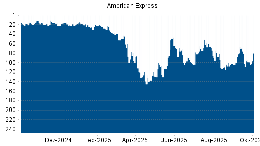 BOTSI®-Advisor Hochstufung American Express von Rang 99 auf ...