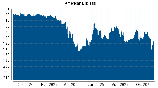 BOTSI®-Advisor Hochstufung American Express von Rang 137 auf ...