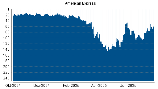BOTSI®-Advisor Abstufung American Express von Rang 35 auf ...