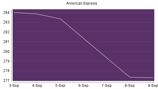 BOTSI®-Advisor Hochstufung American Express von Rang 51 auf Rang 50