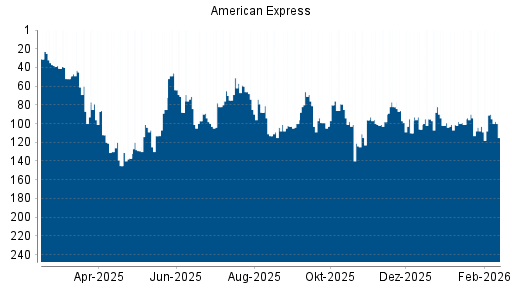 BOTSI®-Advisor belässt American Express weiter auf ...