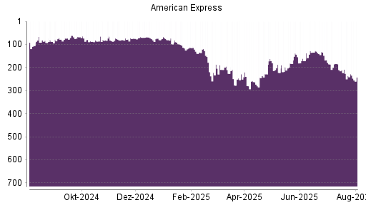 BOTSI®-Advisor Abstufung American Express von Rang 275 auf Rang 303