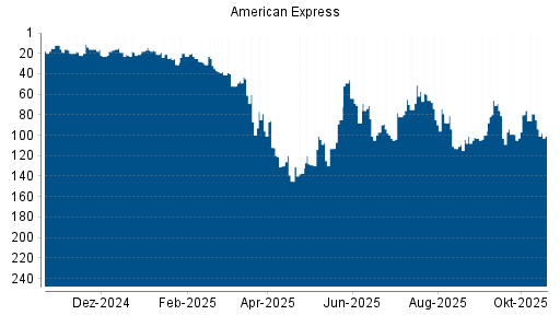 BOTSI®-Advisor Abstufung American Express von Rang 79 auf ...