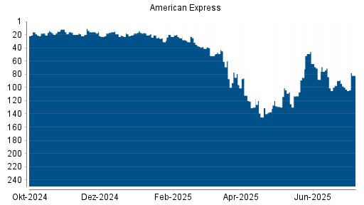 BOTSI®-Advisor Hochstufung American Express von Rang 98 auf ...