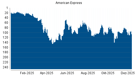 BOTSI®-Advisor Hochstufung American Express von Rang 110 auf ...