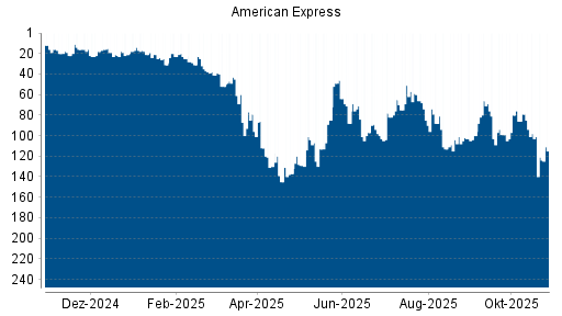 BOTSI®-Advisor Hochstufung American Express von Rang 78 auf ...