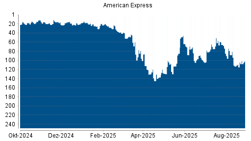 BOTSI®-Advisor Hochstufung American Express von Rang 104 auf ...