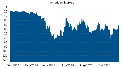BOTSI®-Advisor Hochstufung American Express von Rang 100 auf ...