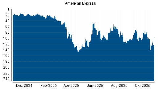 BOTSI®-Advisor Abstufung American Express von Rang 79 auf ...