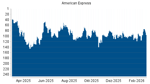 BOTSI®-Advisor Abstufung American Express von Rang 74 auf ...
