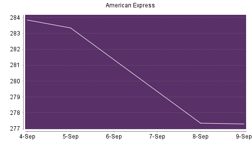 BOTSI®-Advisor Hochstufung American Express von Rang 69 auf Rang 51