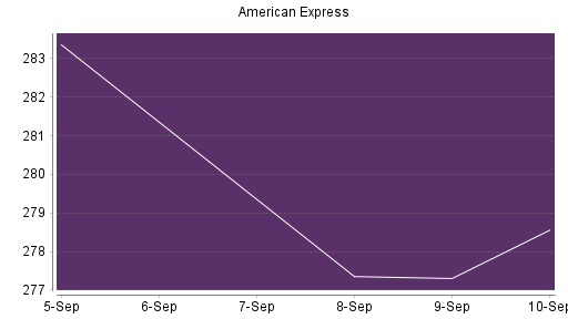 BOTSI®-Advisor Abstufung American Express von Rang 13 auf Rang 14