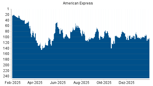BOTSI®-Advisor Abstufung American Express von Rang 31 auf ...