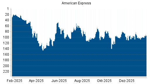 BOTSI®-Advisor Hochstufung American Express von Rang 101 auf ...