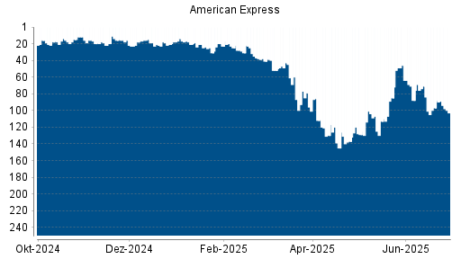BOTSI®-Advisor Abstufung American Express von Rang 97 auf ...