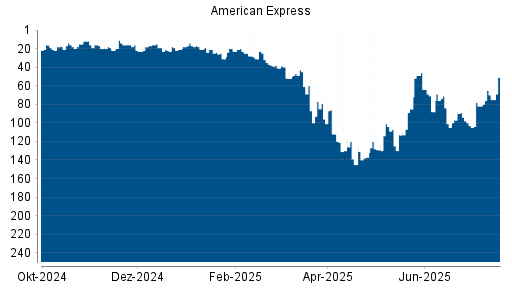 BOTSI®-Advisor Abstufung American Express von Rang 14 auf ...
