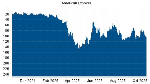 BOTSI®-Advisor Abstufung American Express von Rang 79 auf ...
