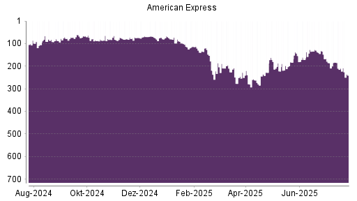 BOTSI®-Advisor Abstufung American Express von Rang 241 auf Rang 259