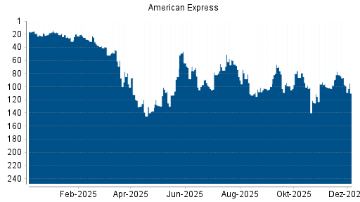 BOTSI®-Advisor Abstufung American Express von Rang 97 auf ...