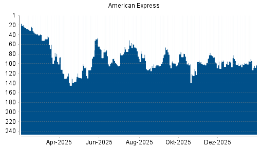 BOTSI®-Advisor Abstufung American Express von Rang 82 auf ...