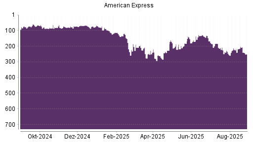 BOTSI®-Advisor Hochstufung American Express von Rang 21 auf Rang 13