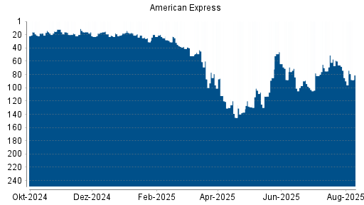 BOTSI®-Advisor Abstufung American Express von Rang 85 auf ...