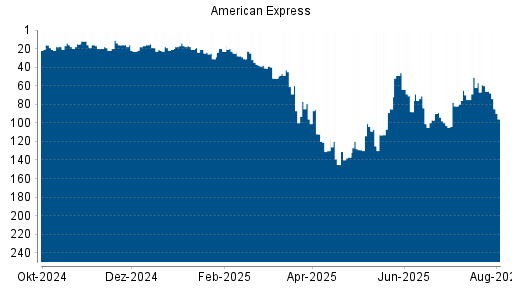 BOTSI®-Advisor Abstufung American Express von Rang 60 auf ...