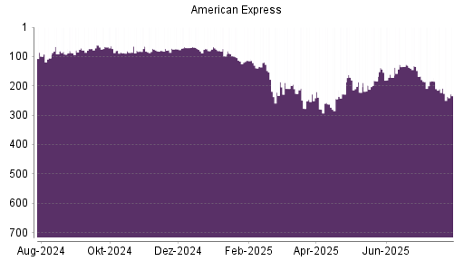 BOTSI®-Advisor Hochstufung American Express von Rang 303 auf Rang 241