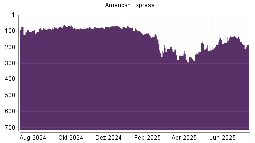 BOTSI®-Advisor Abstufung American Express von Rang 120 auf Rang 125