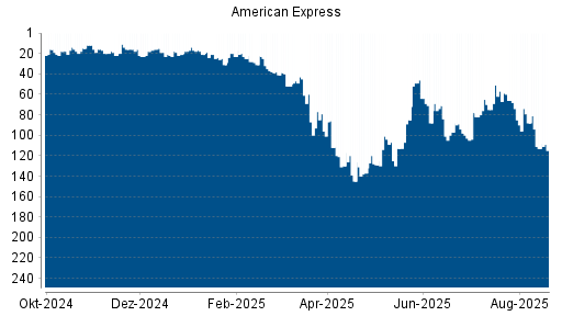 BOTSI®-Advisor Abstufung American Express von Rang 88 auf ...