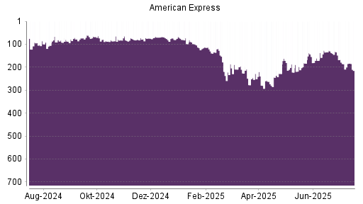 BOTSI®-Advisor Hochstufung American Express von Rang 128 auf Rang 100