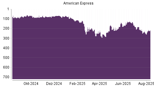 BOTSI®-Advisor Hochstufung American Express von Rang 202 auf Rang 165