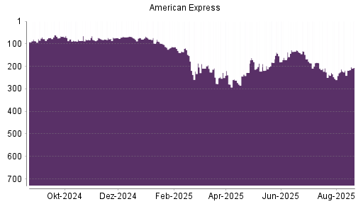 BOTSI®-Advisor Abstufung American Express von Rang 9 auf Rang 13