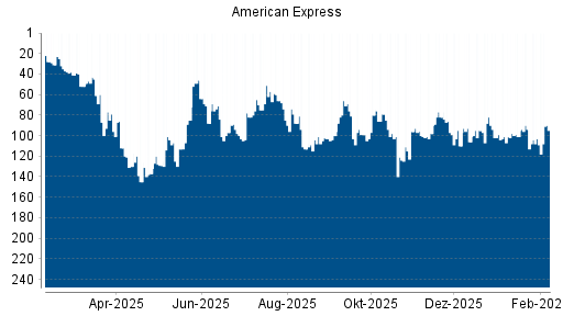 BOTSI®-Advisor Hochstufung American Express von Rang 110 auf ...