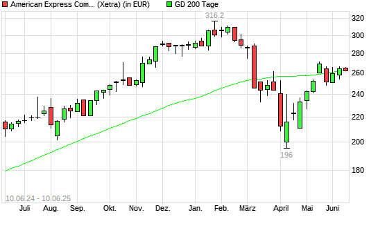 American Express-Aktie über 200-Tage-Linie