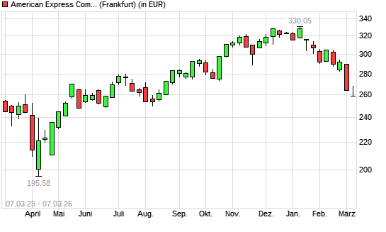 American Express-Aktie mit neuem 6-Monats-Tief