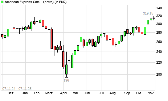 American Express-Aktie mit neuem All-Time-High