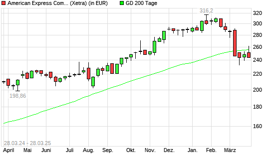 American Express-Aktie unter 200-Tage-Linie