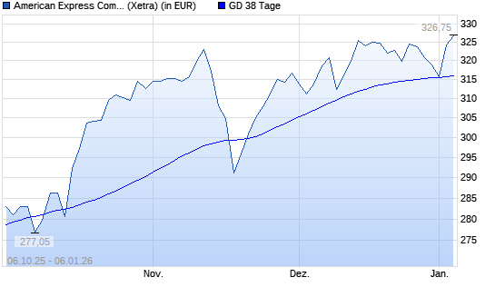 American Express-Aktie &uuml;ber 38-Tage-Linie