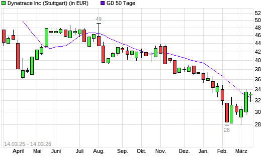 Dynatrace Holdings-Aktie &uuml;ber 50-Tage-Linie