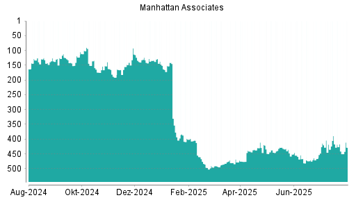 BOTSI®-Advisor Hochstufung Manhattan Associates von Rang 239 auf Rang 226