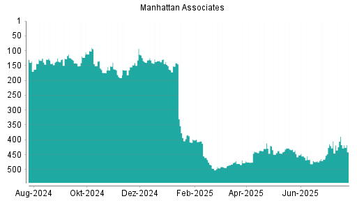 BOTSI®-Advisor Abstufung Manhattan Associates von Rang 151 auf ...