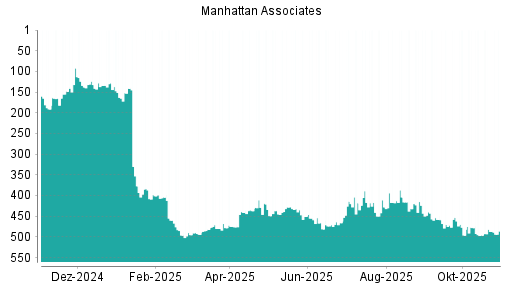 BOTSI®-Advisor Hochstufung Manhattan Associates von Rang 494 auf ...