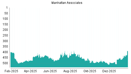 BOTSI®-Advisor Hochstufung Manhattan Associates von Rang 435 auf ...